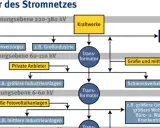 Flussdiagramm zeigt die Struktur des Stromnetzes in Deutschland, von Kraftwerken über Transformatoren bis zu Verbrauchern wie Industrie und Haushalten.
