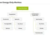 Struktur des Energy-Only-Marktes: Energiebörsen (Terminmarkt, Spotmarkt) und außerbörslicher Handel (OTC) mit Spot-Verträgen.