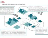 Schema zur Analyse von Baupotenzialen: Umnutzung, Baulücken und Bestandsoptimierung. 176a BauGB.