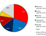 Vergleich von Atomkraft und erneuerbare Energie in Europa. Frankreich setzt stark auf Atomkraft, während Dänemark und Norwegen fast nur erneuerbare Energie nutzen.