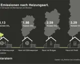 Vergleich von CO2-Emissionen: Haus mit Wärmepumpe (0,13 t) vs. Erdgas (2,59 t). Die Nachteile von Erdgas bei der CO2-Bilanz sind deutlich.