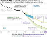 Diagramm zeigt historische Emissionen Deutschlands und verschiedene Klimaziele bis 2050.