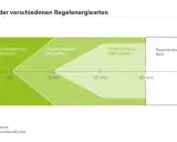 Diagramm zeigt Aktivierung von Regelenergiearten: Primär-, Sekundär-, Minutenreserve und BKV-Reserve. Keine negative Regelenergie hier.