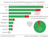 Balkendiagramm zeigt Anbauflächen für Biokraftstoffe. Ein Kreisdiagramm illustriert den Anteil der Biokraftstofferzeugung an der Kulturfläche, der 8% beträgt. Der Rest ist sonstige Kulturfläche (92%). Ob diese Flächen als Tank oder Teller dienen, ist n...