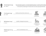 Schema zeigt die **Spannungsebenen Stromnetz**: Höchst-, Hoch-, Mittel- und Niederspannung, die Verbraucher wie Industrie und Haushalte versorgen.