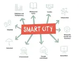Schema einer Smart City Deutschland: Städtebau, Bildung, Soziales, Infrastruktur, Wirtschaft, Gesundheit, Energie, E-Government, Sicherheit, Mobilität.