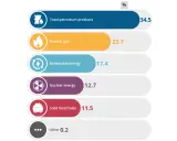Grafische Darstellung des europäischen Strommix mit Prozentangaben für Erdölprodukte, Erdgas, erneuerbare Energien, Kernenergie, feste fossile Brennstoffe und Sonstiges.