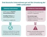 Deutsche Unternehmen: Erfahrene sind bereit für CSRD-Umsetzung, Unerfahrene brauchen Unterstützung bei ihrer ESG-Initiative.