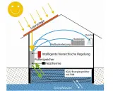 Schema zeigt eine Solaranlage, die Energie für Heizkörper, Fußbodenheizung und Dusche liefert. Ein Pufferspeicher und ein IGLU-Energiespeicher mit TVB dienen als langzeit stromspeicher.