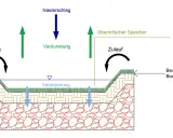 Schema einer Sickermulde: Regenwasser versickert, verdunstet und fließt zu. Oberirdischer Speicher und bewachsene Bodenzone sind dargestellt.