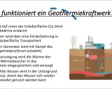 Schema erklärt das hot dry rock verfahren: Wasser wird tief erhitzt, zur Turbine geleitet, erzeugt Strom, und dann zurückgeführt.
