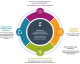 Kreislaufdiagramm zeigt nachhaltiges Bauen: Kreislaufwirtschaft, Generationen, Klima. Was ist Versiegelung? Hier geht es um Ressourcenschonung.