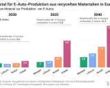 Balkendiagramm zeigt Potenzial für recyceltes Kobalt in Batterien für E-Autos in Europa bis 2040.