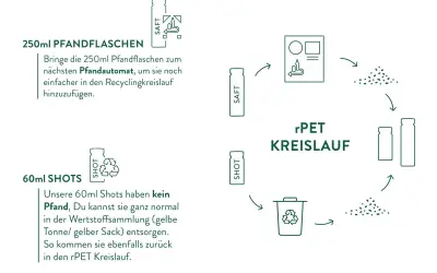 Das Bild erklärt das Pfandsystem in den Niederlanden für 250ml Flaschen, die zum Pfandautomaten gebracht werden, und den rPET-Kreislauf.