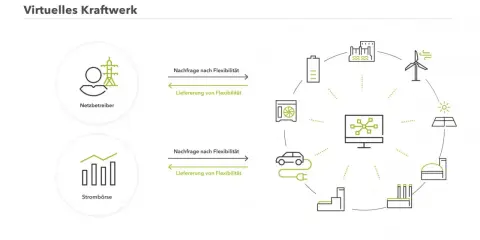 Schema zeigt virtuelle Kraftwerke in Deutschland: Netzbetreiber und Strombörse steuern flexible Energiequellen wie Windkraft, Solar, E-Autos und Industrie.