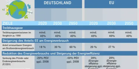 Deutschland 2050: Ziele für Treibhausgase, erneuerbare Energien und Energieeffizienz im Vergleich zur EU.