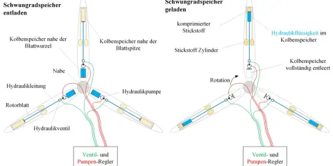 Schema zur Schwungradspeicher-Produktion: Entladung und Ladung von Kolbenspeichern in Rotorblättern einer Windkraftanlage.
