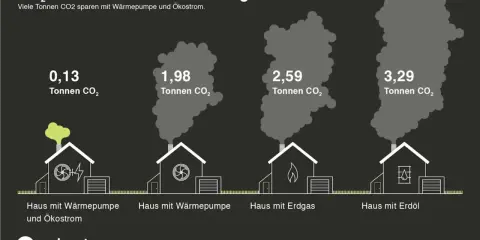 Vergleich von CO2-Emissionen: Haus mit Wärmepumpe (0,13 t) vs. Erdgas (2,59 t). Die Nachteile von Erdgas bei der CO2-Bilanz sind deutlich.