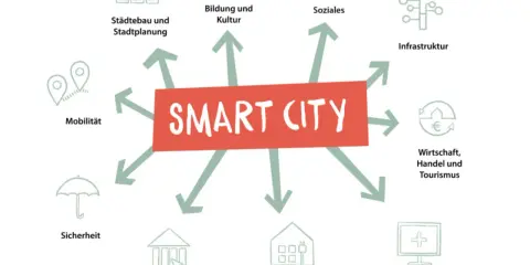 Schema einer Smart City Deutschland: Städtebau, Bildung, Soziales, Infrastruktur, Wirtschaft, Gesundheit, Energie, E-Government, Sicherheit, Mobilität.