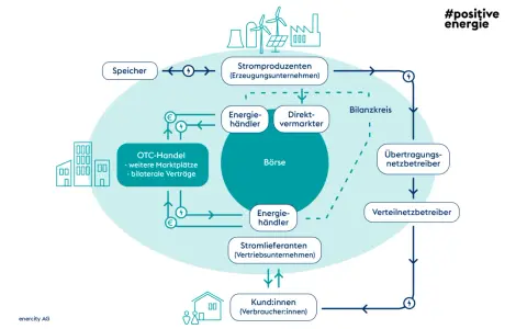 Schema des Stromhandels in Europa: Produzenten, Händler, Börse, Netzbetreiber und Kunden sind verbunden.