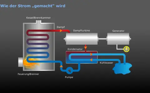 Schema zeigt, wie funktioniert ein Kraftwerk: Feuer erhitzt Wasser im Kessel, Dampf treibt Turbine und Generator an, der Strom erzeugt. Kühlwasser kondensiert den Dampf.