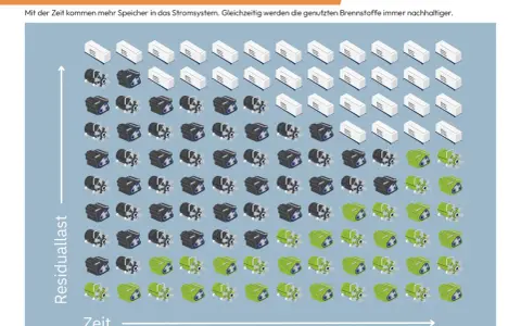 Grafik zeigt die Entwicklung von Speichern und Brennstoffen. Mehr Speicher im System, weniger fossile Brennstoffe. Die Grafik illustriert die **dunkelflaute statistik**.