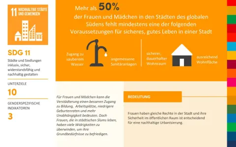 Grafik zu SDG 11: Nachhaltige Städte. Zeigt, dass über 50% der Frauen im globalen Süden Zugang zu Wasser, Sanitäranlagen und Wohnraum fehlen, was die Herausforderungen der Urbanisierung verdeutlicht.