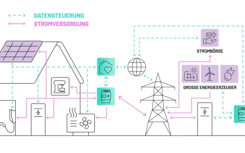 Schema des Stromnetzes der Zukunft: Solaranlage auf Hausdach, E-Auto-Ladestation, Heizung, Strombörse, große Energieerzeuger und Netzanschluss.