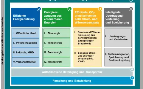 Brandenburgs Energiepolitik 2030: Effiziente Nutzung, erneuerbare Energien, CO2-arme Erzeugung, intelligente Netze, Forschung.