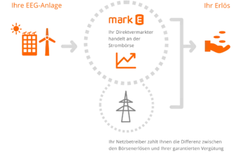 Ihre EEG-Anlage (Solar, Wind) wird über einen Direktvermarkter an der Strombörse gehandelt. Der Netzbetreiber zahlt die Differenz zum Erlös.