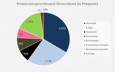 Diagramm zeigt, woher unser Strom kommt: Mineralöl, Erdgas, Kohle, Kernenergie, Erneuerbare Energien, Stromaustauschsaldo und Sonstiges.