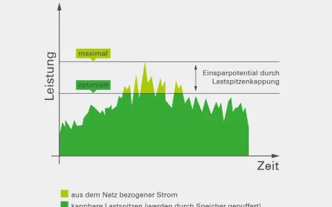 Diagramm zeigt Stromverbrauch über Zeit. Grüne Fläche: gepufferte Lastspitzen. Gelbe Spitzen: Netzbezug. Peak shaving reduziert Spitzen.