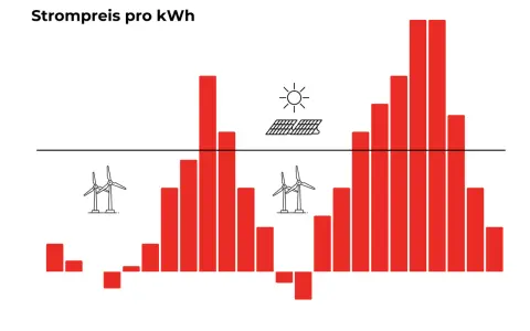 Diagramm zeigt Strompreise pro kWh über den Tag. Windräder und Solarpaneele deuten auf erneuerbare Energien hin, die die Strompreise beeinflussen.