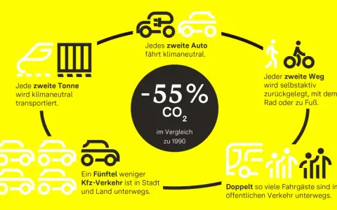 Die Grafik zeigt die **agora verkehrswende**: klimaneutraler Transport, weniger Autos, mehr Radfahrer und Fußgänger, mehr ÖPNV.