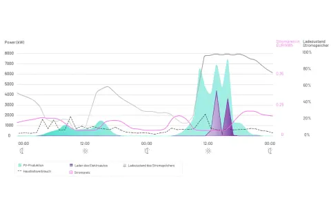 Diagramm zeigt den **lastprofil strom deutschland**: PV-Produktion, Haushaltsverbrauch, E-Auto-Laden, Strompreis und Speicherfüllstand über 24 Stunden.