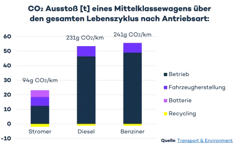 CO2-Ausstoß: Herstellung Lithium-Ionen-Akku und Fahrzeugproduktion belasten die Umwelt. Stromer haben geringsten Ausstoß.