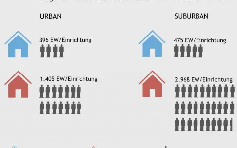 Vergleich von Bildungs- und Kultureinrichtungen in urbanen und suburbanen Räumen Deutschlands. Suburbanisierung zeigt höhere Bevölkerungsdichte pro Einrichtung.