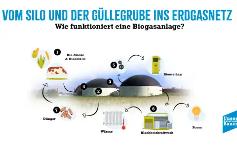 Schema einer Biogasanlage: Von Biomasse und Gülle zu Biogas, Wärme, Strom und Dünger. Die Leistung der Anlage wird durch den Kreislauf verdeutlicht.