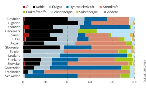Schweden setzt auf einen vielfältigen Strommix mit viel Wasserkraft und Atomkraft, während andere Länder stärker auf fossile Brennstoffe setzen.