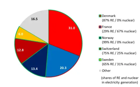 Vergleich von Atomkraft und erneuerbare Energie in Europa. Frankreich setzt stark auf Atomkraft, während Dänemark und Norwegen fast nur erneuerbare Energie nutzen.