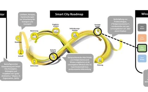 Smart City Roadmap: Von der Bedarfserkennung über Planung bis zu Lernmodulen. Dies unterstützt die Daseinsvorsorge der Kommune durch bedarfsgerechte Entwicklung.
