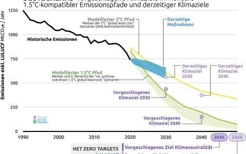 Diagramm zeigt historische Emissionen Deutschlands und verschiedene Klimaziele bis 2050.