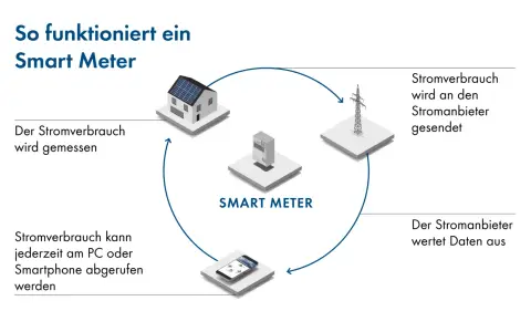 Ein Smart Meter misst den Stromverbrauch, sendet ihn an den Anbieter und ermöglicht den Abruf per Smartphone. So wird smarte Energie verwaltet.