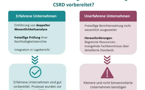 Deutsche Unternehmen: Erfahrene sind bereit für CSRD-Umsetzung, Unerfahrene brauchen Unterstützung bei ihrer ESG-Initiative.