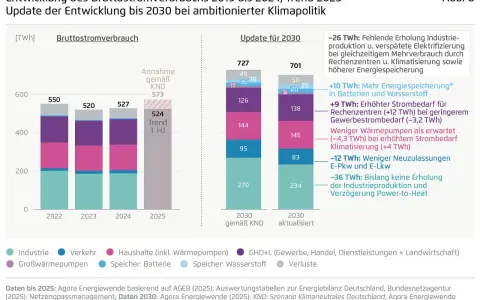 Agora Energiewende: Kritik an der Stromverbrauchsprognose 2030. Balkendiagramm zeigt Bruttostromverbrauch, mit kritischen Anmerkungen zur Energiewende.