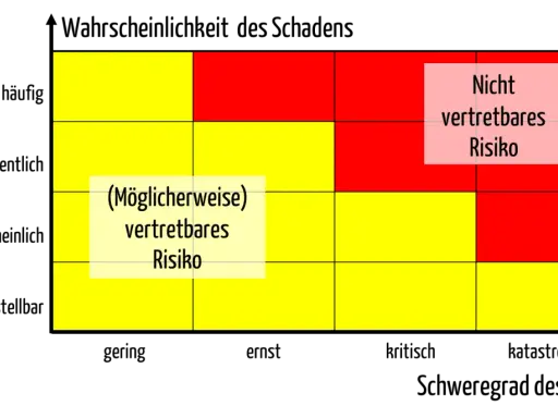 Risikomatrix nach ISO 14091: Wahrscheinlichkeit vs. Schweregrad des Schadens. Gelbe Felder zeigen vertretbares Risiko, rote Felder nicht vertretbares Risiko.