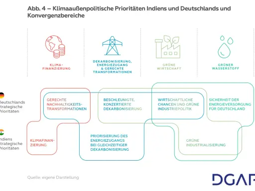 Diagramm zeigt Konvergenzbereiche der Klimaaußenpolitik von Indien und Deutschland. Schwerpunkte sind Klimafinanzierung, Dekarbonisierung und grüne Wirtschaft.