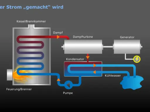 Schema zeigt, wie funktioniert ein Kraftwerk: Feuer erhitzt Wasser im Kessel, Dampf treibt Turbine und Generator an, der Strom erzeugt. Kühlwasser kondensiert den Dampf.