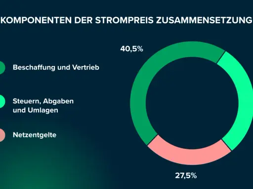 Strompreisaufschlüsselung: Beschaffung (40,5%), Steuern (32%) und Netzentgelte (27,5%) – wichtig für die Energiekosten im Haushalt.