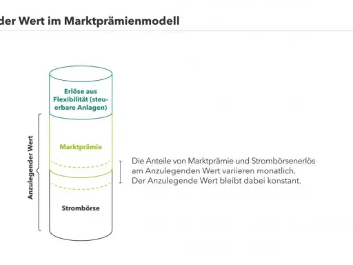 Grafik zeigt das Marktprämienmodell: Anzulegender Wert setzt sich aus Strombörse, Marktprämie und Erlösen aus Flexibilität zusammen.